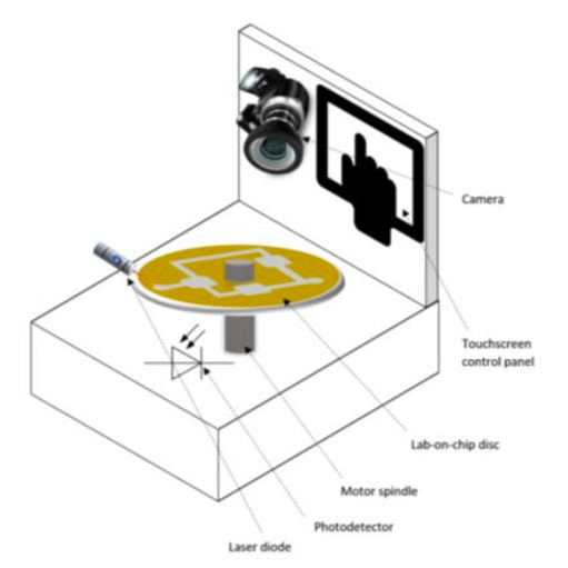 Figure 1: Proposed Microfluidic turntable for molecular diagnostic assay.&nbsp;