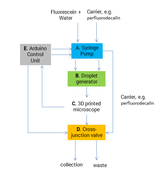 Initial design: Schematic of proposed microfluidic device