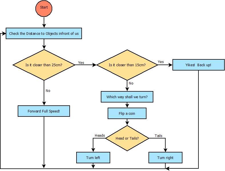 Programme logic for obstacle avoidance