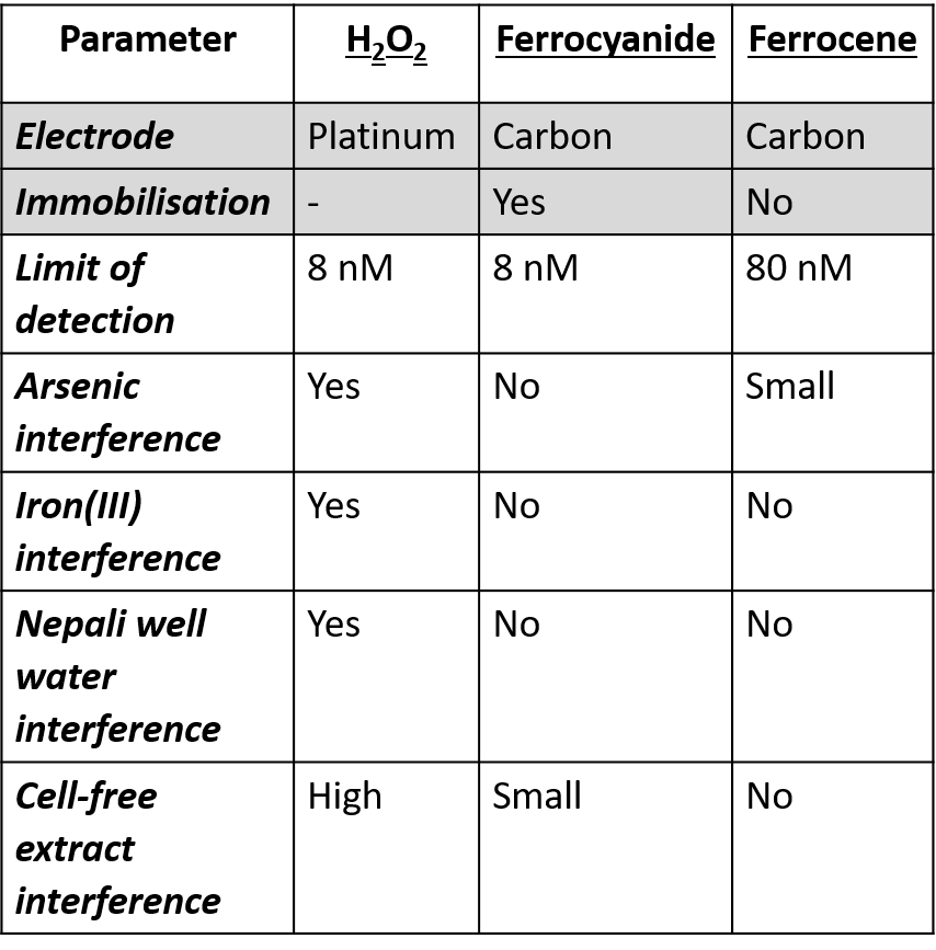Table 1. Summary of techniques trialled for detection of the GOx enzyme