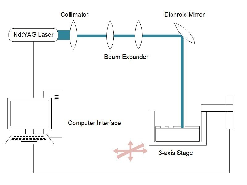 Microfluidic Device Fabrication using Laser Ablation